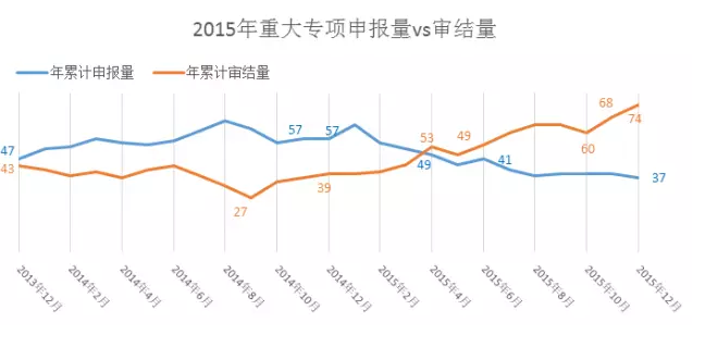 2015年我国新药申报和审结现状比照