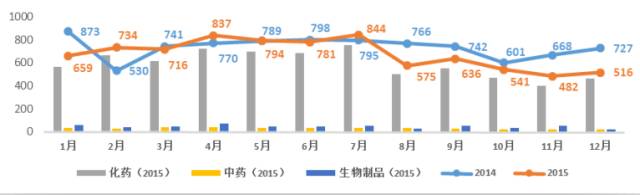 2015年每月CDE各药品类型受理情形