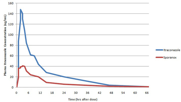 生物使用度研究