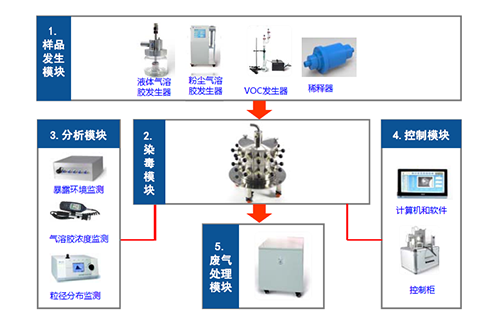 图4 大动物口鼻吸入袒露系统四大？