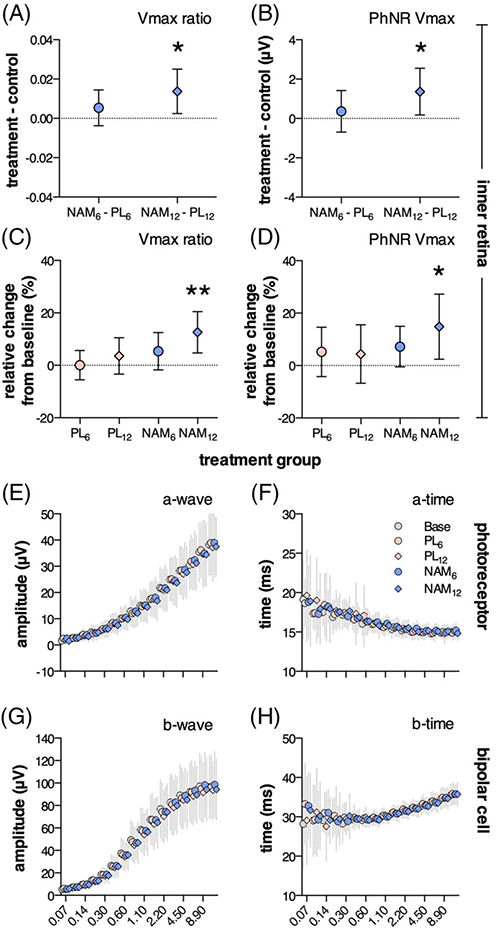 NAM干预后第12周，视网膜内部功效显着改善