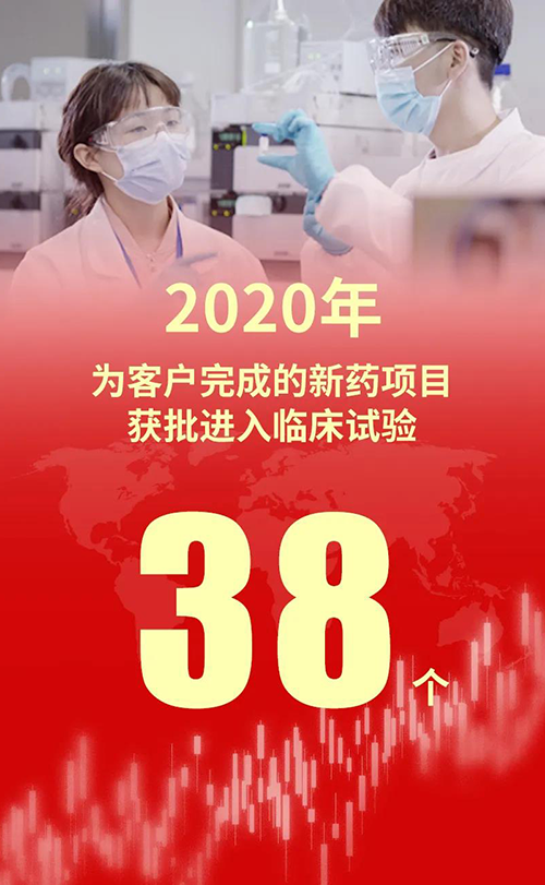 2020年，九游会老哥俱乐部为客户完成的新药项目获批进入临床试验38个