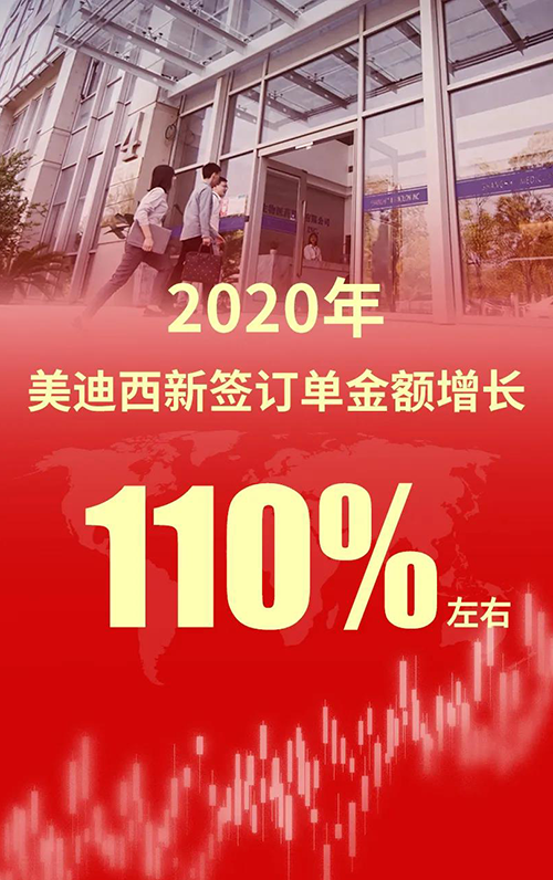 2020年，九游会老哥俱乐部新签署单金额增添110%左右
