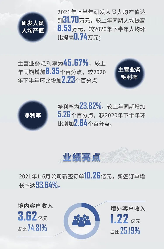 2021年九游会老哥俱乐部半年报业绩亮点