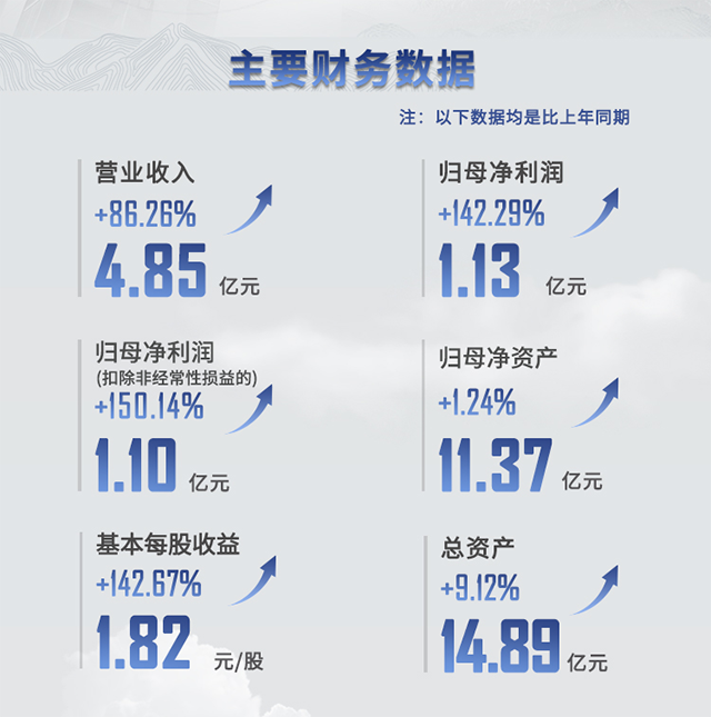 2021年九游会老哥俱乐部半年报主要财务数据