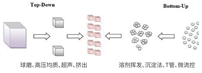 九游会老哥俱乐部常用纳米粒子制备要领.jpg