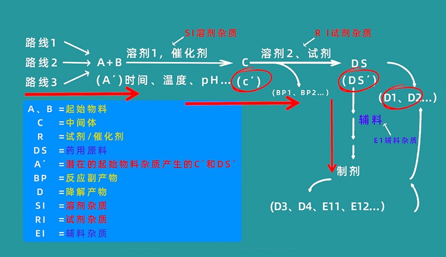 杂质天生路径有哪些？