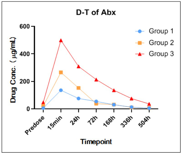 Figure-3-某抗体药中剂量因ADA的爆发而影响了PK-Profile.jpg