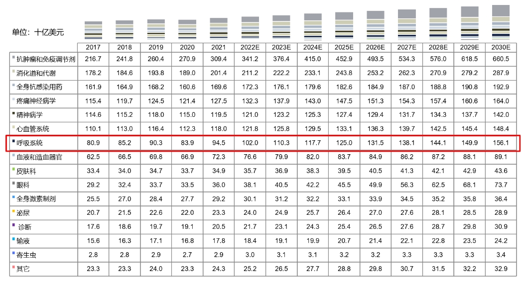 全球药物市场规模按治疗领域划分，2017-2030E.png