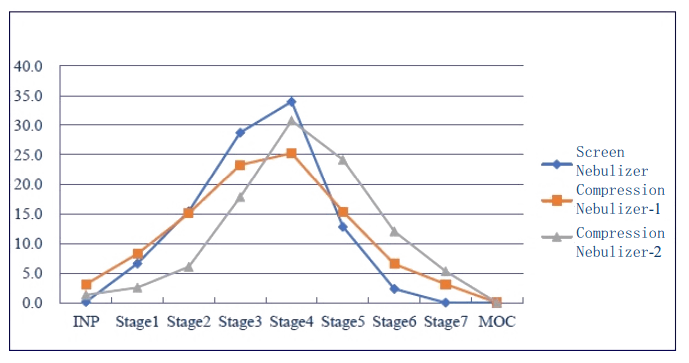 研究批注差别原理、差别型号的雾化器之间，空气动力学粒径漫衍有较大差别。.png
