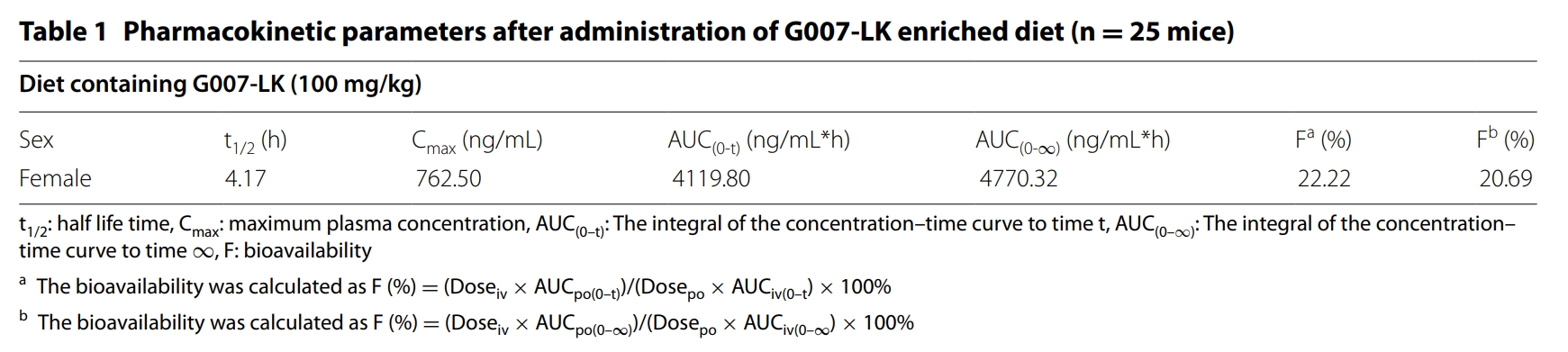 端锚聚合酶抑制剂G007-LK具有治疗结直肠癌的潜力，本研究中PK实验通过九游会老哥俱乐部举行